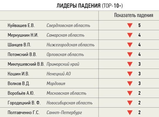 Николай Меркушкин резко опустился