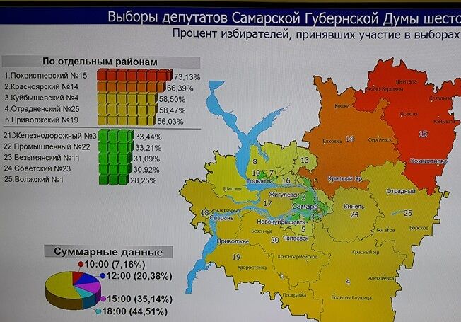 «Единая Россия» пережила единый день голосования