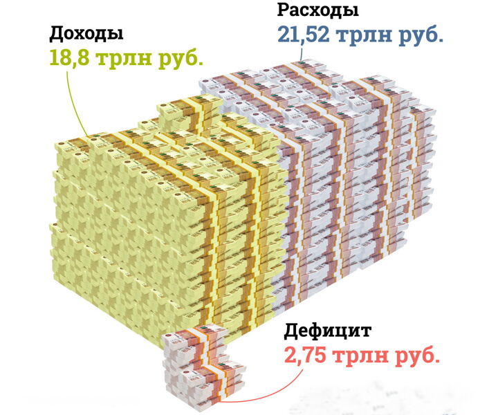 Дефицит и перераспределение