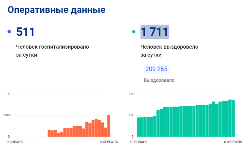 Коронавирус в Самарской области: 8 января