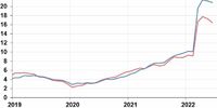 Показатель инфляции в Самарской области сократился с​ 17,35%​ до​ 16,49%