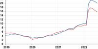 Инфляция в Самарской области составила 15,80%