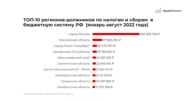 Самарская область попала в антирейтинг по задолженности в бюджет страны