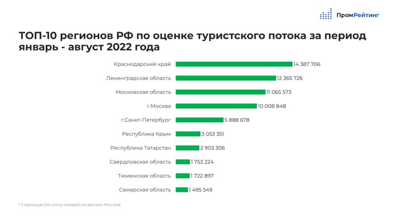 Самарская область заняла 10 место в рейтинге регионов РФ по туристскому потоку