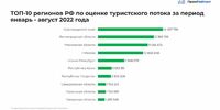 Самарская область заняла 10 место в рейтинге регионов РФ по туристскому потоку