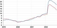 Инфляция в Самарской области в октябре снизилась до 13%