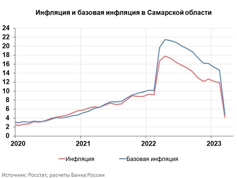 В Самарской области инфляция в марте составила​ 4,12%