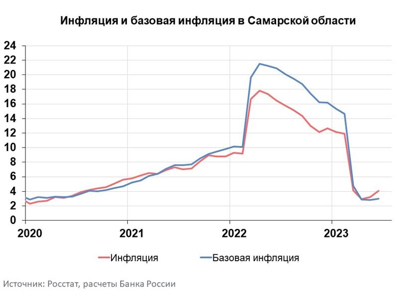 Годовая инфляция в Самарской области в июне увеличилась до 4,08%