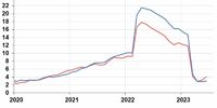 Годовая инфляция в Самарской области в июне увеличилась до 4,08%