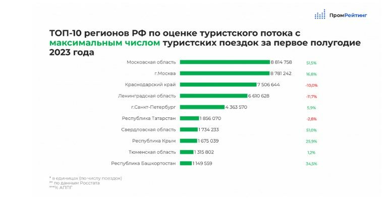 Самарская область не попала в ТОП-10 регионов с максимальным числом туристических поездок