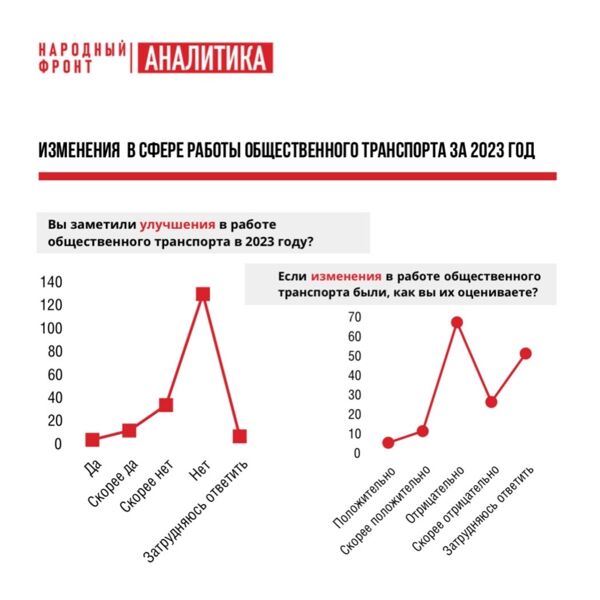 Жителей Самарской области опросили о «дышащим на ладан» транспорте