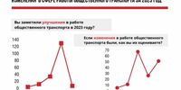 Жителей Самарской области опросили о «дышащим на ладан» транспорте