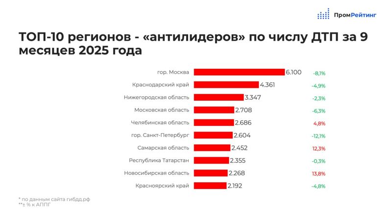 Самарская область попала в антирейтинг по количеству ДТП