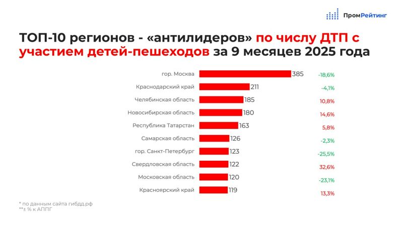 Самарская область остаётся в антилидерах по количеству ДТП с детьми-пешеходами
