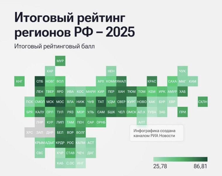 Самарская область выпала из первой десятки итогового рейтинга-2025